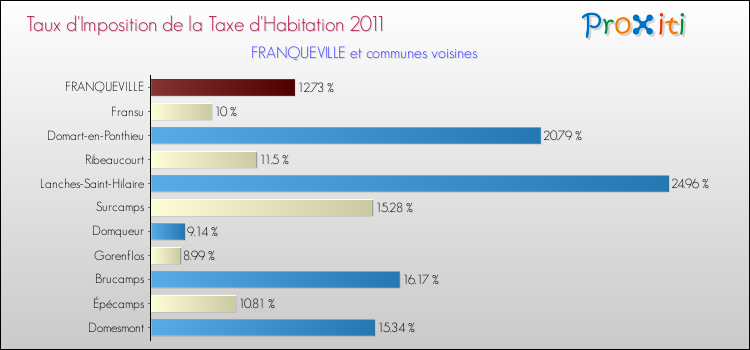 Taux d'imposition de la taxe d'habitation 2011 pour FRANQUEVILLE et les communes proches Comparaison des taux d'imposition de la taxe d'habitation 2011 pour FRANQUEVILLE et les communes voisines