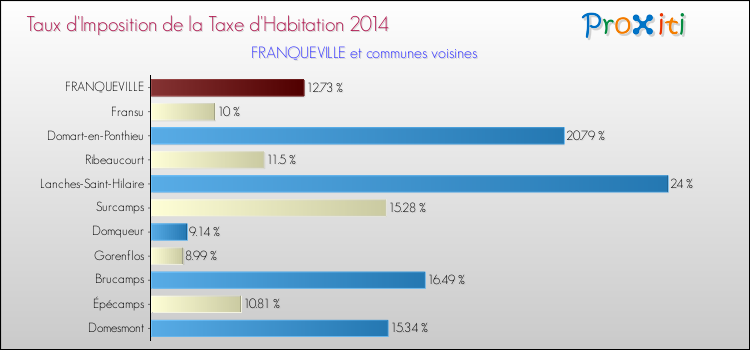 Taux d'imposition de la taxe d'habitation 2014 pour FRANQUEVILLE et les communes proches Comparaison des taux d'imposition de la taxe d'habitation 2014 pour FRANQUEVILLE et les communes voisines
