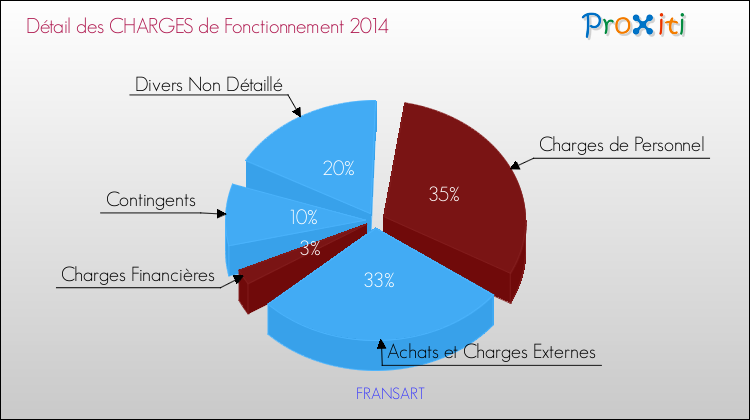 Décomposition des Charges de Fonctionnement 2014 de la commune de FRANSART Charges de Fonctionnement 2014 pour la commune de FRANSART