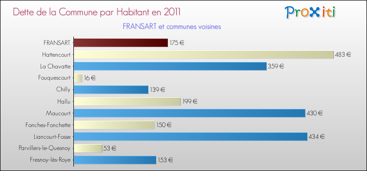 Dette par habitant de la commune en 2011 pour FRANSART et les communes proches Comparaison de la dette par habitant de la commune en 2011 pour FRANSART et les communes voisines