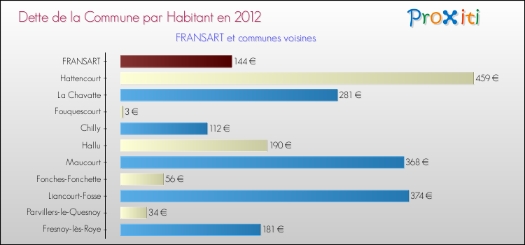 Dette par habitant de la commune en 2012 pour FRANSART et les communes proches Comparaison de la dette par habitant de la commune en 2012 pour FRANSART et les communes voisines