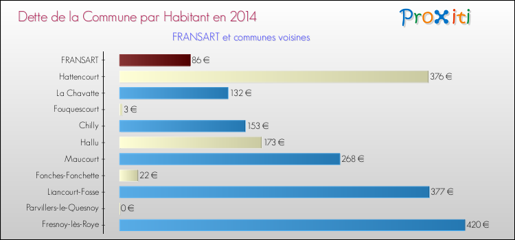 Dette par habitant de la commune en 2014 pour FRANSART et les communes proches Comparaison de la dette par habitant de la commune en 2014 pour FRANSART et les communes voisines
