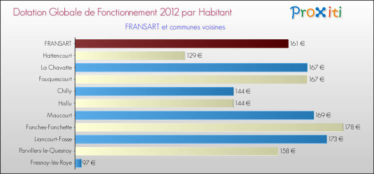 Montant des dotations globales de fonctionnement DGF par Habitant pour FRANSART et les communes proches Comparaison des des dotations globales de fonctionnement DGF par habitant pour FRANSART et les communes voisines