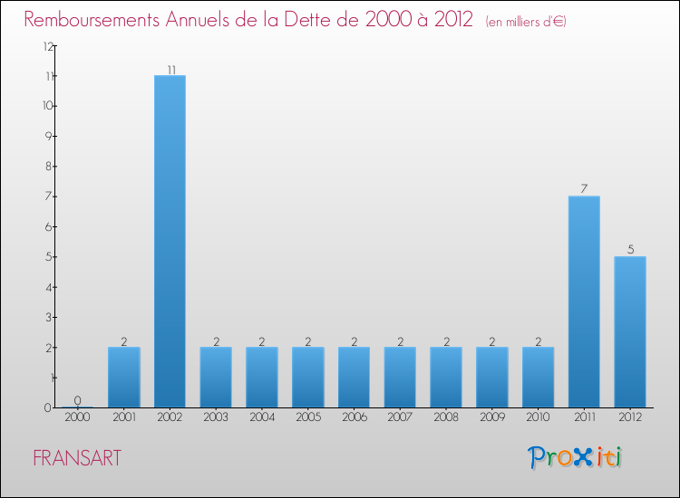 Evolution de l'annuité de la dette pour la commune de FRANSART de 2000 à 2012 Annuités de la dette pour FRANSART de 2000 à 2012