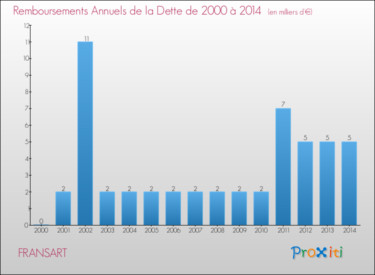 Evolution de l'annuité de la dette pour la commune de FRANSART de 2000 à 2014 Annuités de la dette pour FRANSART de 2000 à 2014