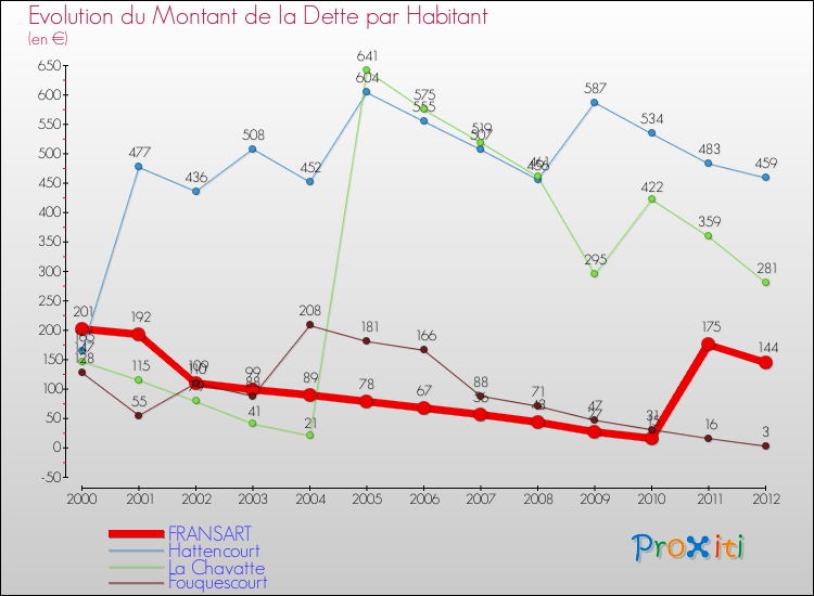 Evolution de la dette par habitant pour la commune de FRANSART et les communes proches de 2000 à 2012 Comparaison de la dette par habitant pour FRANSART et les communes voisines de 2000 à 2012