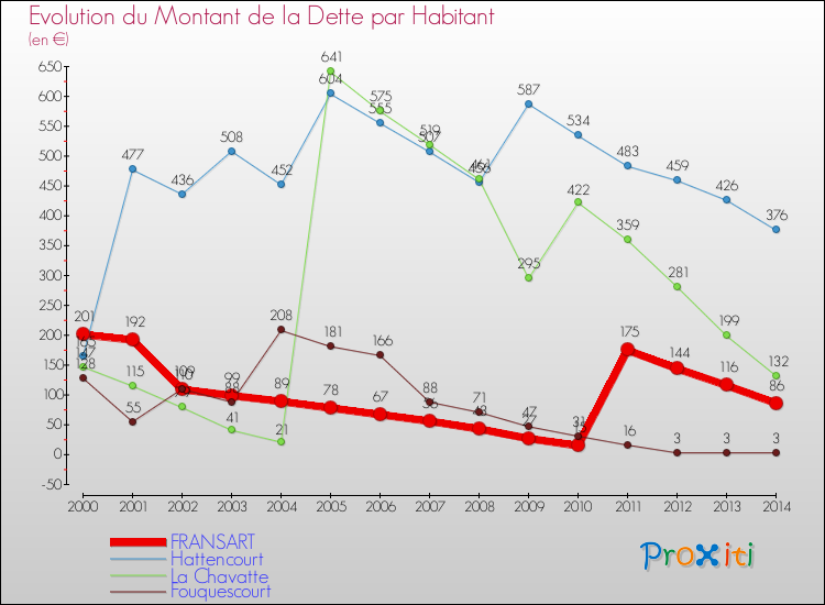Evolution de la dette par habitant pour la commune de FRANSART et les communes proches de 2000 à 2014 Comparaison de la dette par habitant pour FRANSART et les communes voisines de 2000 à 2014
