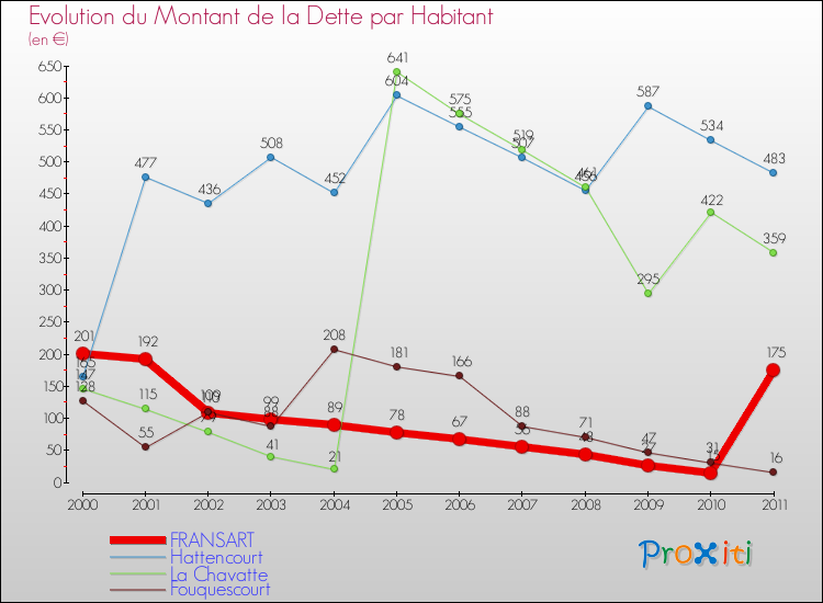 Evolution de la dette par habitant pour la commune de FRANSART et les communes proches Comparaison de la dette par habitant pour FRANSART et les communes voisines