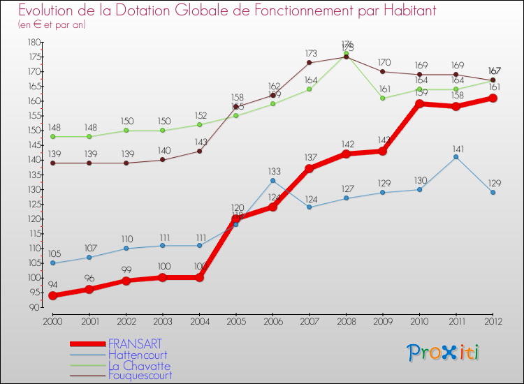 Evolution et montant de la dotation globale de fonctionnement par Habitant pour FRANSART et les communes proches Comparaison des dotations globales de fonctionnement par habitant pour FRANSART et les communes voisines