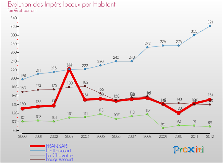 Evolution et montant des impôts locaux par Habitant pour FRANSART et les communes proches Comparaison des impôts locaux par habitant pour FRANSART et les communes voisines