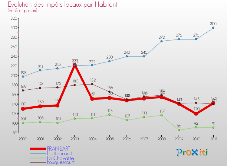 Evolution et montant des impôts locaux par Habitant pour FRANSART et les communes proches Comparaison des impôts locaux par habitant pour FRANSART et les communes voisines