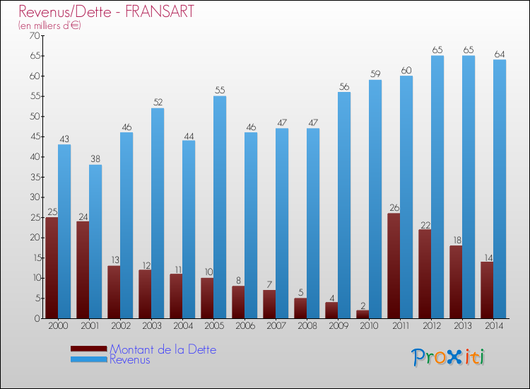 Evolution comparée de la dette et des revenus pour la commune de FRANSART de 2000 à 2014 Comparaison de la dette et des revenus pour FRANSART de 2000 à 2014