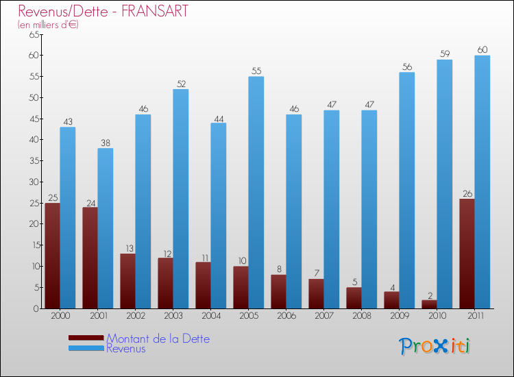 Evolution comparée de la dette et des revenus pour la commune de FRANSART de 2000 à 2011 Comparaison de la dette et des revenus pour FRANSART de 2000 à 2011