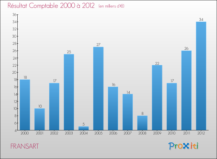 Evolution du résultat comptable pour la commune de FRANSART de 2000 à 2012 Evolution du résultat comptable pour FRANSART de 2000 à 2012