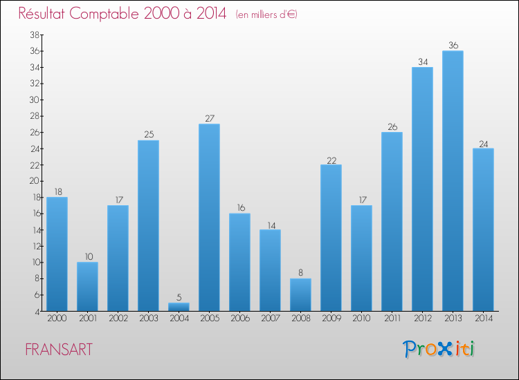 Evolution du résultat comptable pour la commune de FRANSART de 2000 à 2014 Evolution du résultat comptable pour FRANSART de 2000 à 2014