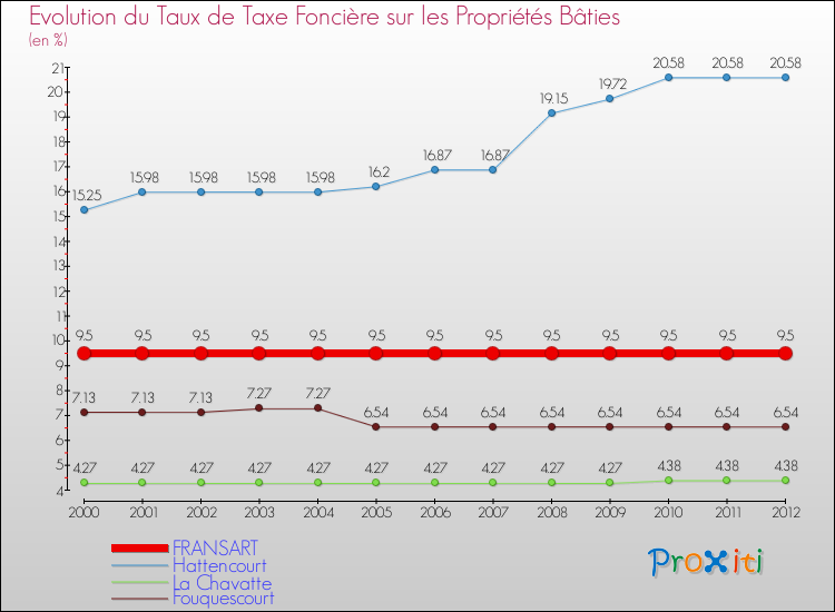 Evolution du taux de la taxe foncière sur le bati pour FRANSART et les communes proches de 2000 à 2012 Comparaison des taux de taxe foncière sur le bati pour FRANSART et les communes voisines de 2000 à 2012