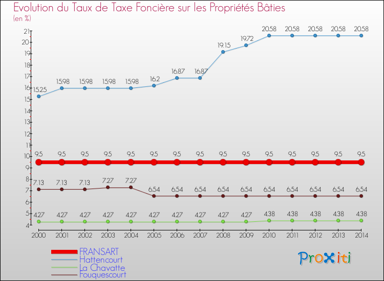 Evolution du taux de la taxe foncière sur le bati pour FRANSART et les communes proches de 2000 à 2014 Comparaison des taux de taxe foncière sur le bati pour FRANSART et les communes voisines de 2000 à 2014