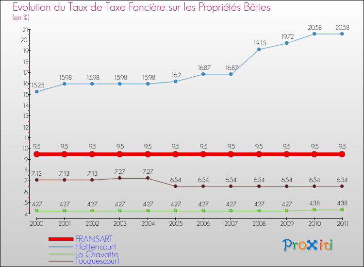 Evolution du taux de la taxe foncière sur le bati pour FRANSART et les communes proches Comparaison des taux de taxe foncière sur le bati pour FRANSART et les communes voisines