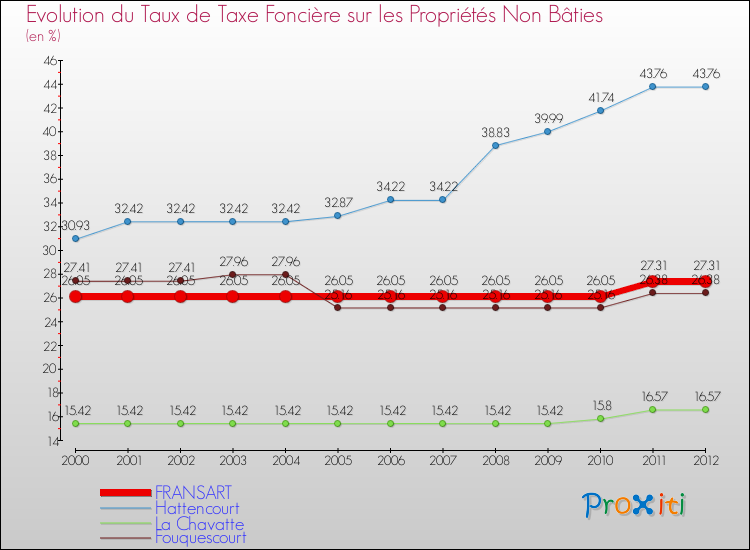 Evolution du taux de la taxe foncière sur les immeubles et terrains non batis pour FRANSART et les communes proches de 2000 à 2012 Comparaison des taux de la taxe foncière sur les immeubles et terrains non batis pour FRANSART et les communes voisines de 2000 à 2012