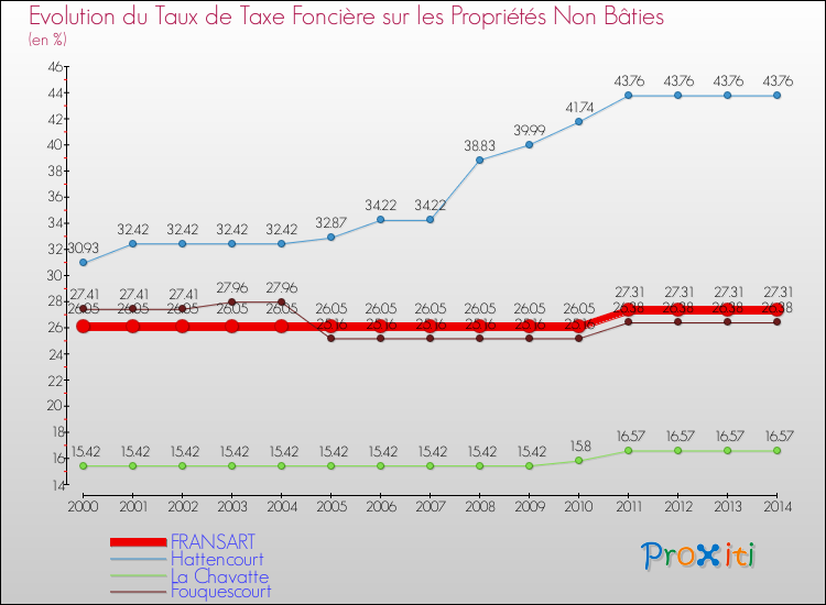 Evolution du taux de la taxe foncière sur les immeubles et terrains non batis pour FRANSART et les communes proches de 2000 à 2014 Comparaison des taux de la taxe foncière sur les immeubles et terrains non batis pour FRANSART et les communes voisines de 2000 à 2014