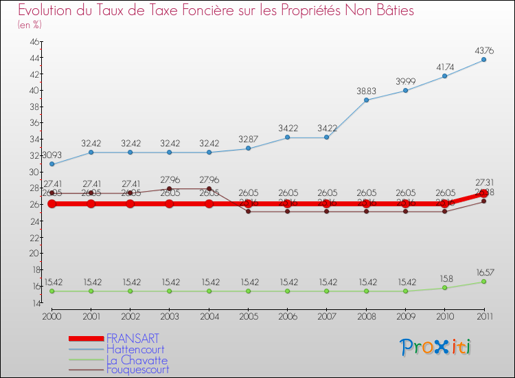 Evolution du taux de la taxe foncière sur les immeubles et terrains non batis pour FRANSART et les communes proches Comparaison des taux de la taxe foncière sur les immeubles et terrains non batis pour FRANSART et les communes voisines