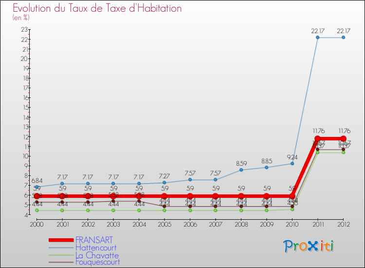 Evolution du taux de la taxe d'habitation pour FRANSART et les communes proches Comparaison des taux de la taxe d'habitation pour FRANSART et les communes voisines