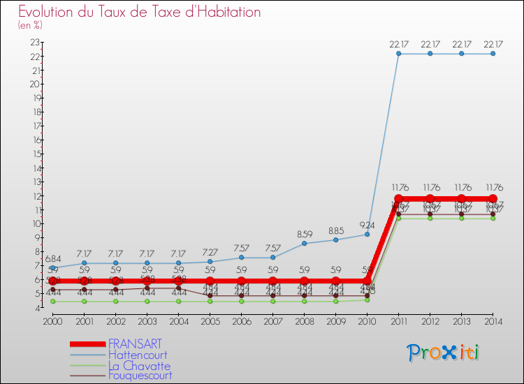 Evolution du taux de la taxe d'habitation pour FRANSART et les communes proches de 2000 à 2014 Comparaison des taux de la taxe d'habitation pour FRANSART et les communes voisines de 2000 à 2014