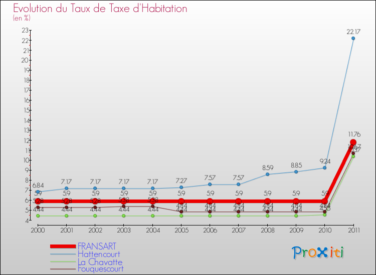 Evolution du taux de la taxe d'habitation pour FRANSART et les communes proches Comparaison des taux de la taxe d'habitation pour FRANSART et les communes voisines