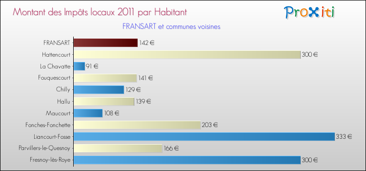 Montant des impôts locaux par Habitant pour FRANSART et les communes proches Comparaison des impôts locaux par habitant pour FRANSART et les communes voisines