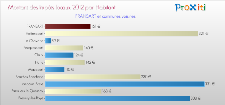 Montant des impôts locaux par Habitant pour FRANSART et les communes proches Comparaison des impôts locaux par habitant pour FRANSART et les communes voisines