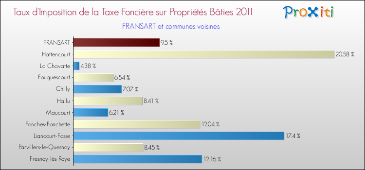 Taux d'imposition de la taxe foncière sur le bati 2011 pour FRANSART et les communes proches Comparaison des taux d'imposition de la taxe foncière sur le bati 2011 pour FRANSART et les communes voisines