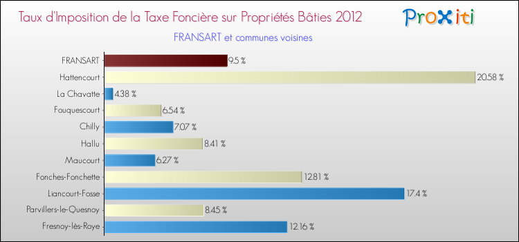 Taux d'imposition de la taxe foncière sur le bati 2012 pour FRANSART et les communes proches Comparaison des taux d'imposition de la taxe foncière sur le bati 2012 pour FRANSART et les communes voisines