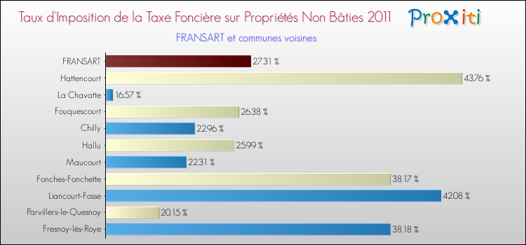 Taux d'imposition de la taxe foncière sur les immeubles et terrains non batis 2011 pour FRANSART et les communes proches Comparaison des taux d'imposition de la taxe foncière sur les immeubles et terrains non batis 2011 pour FRANSART et les communes voisines