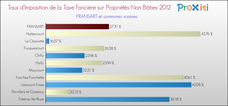 Taux d'imposition de la taxe foncière sur les immeubles et terrains non batis 2012 pour FRANSART et les communes proches Comparaison des taux d'imposition de la taxe foncière sur les immeubles et terrains non batis 2012 pour FRANSART et les communes voisines