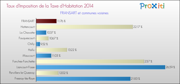 Taux d'imposition de la taxe d'habitation 2014 pour FRANSART et les communes proches Comparaison des taux d'imposition de la taxe d'habitation 2014 pour FRANSART et les communes voisines