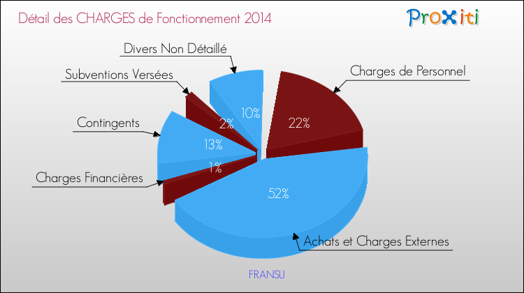 Décomposition des Charges de Fonctionnement 2014 de la commune de FRANSU Charges de Fonctionnement 2014 pour la commune de FRANSU