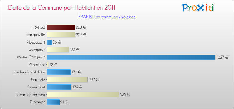 Dette par habitant de la commune en 2011 pour FRANSU et les communes proches Comparaison de la dette par habitant de la commune en 2011 pour FRANSU et les communes voisines