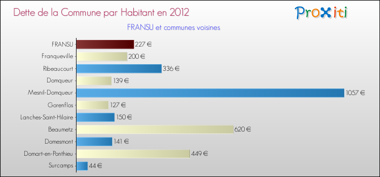 Dette par habitant de la commune en 2012 pour FRANSU et les communes proches Comparaison de la dette par habitant de la commune en 2012 pour FRANSU et les communes voisines