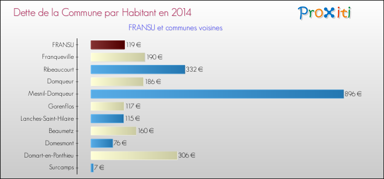 Dette par habitant de la commune en 2014 pour FRANSU et les communes proches Comparaison de la dette par habitant de la commune en 2014 pour FRANSU et les communes voisines