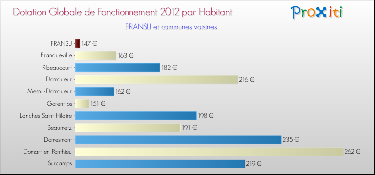 Montant des dotations globales de fonctionnement DGF par Habitant pour FRANSU et les communes proches Comparaison des des dotations globales de fonctionnement DGF par habitant pour FRANSU et les communes voisines