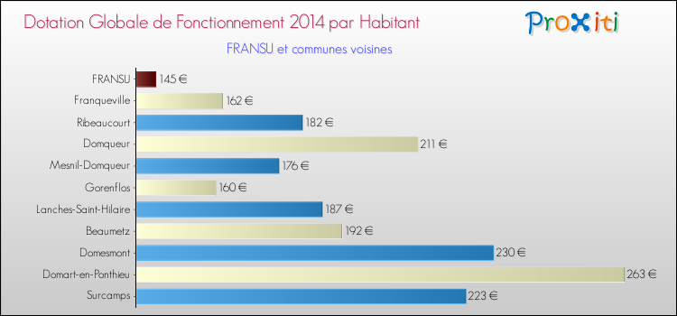 Montant des dotations globales de fonctionnement DGF par Habitant pour FRANSU et les communes proches en 2014. Comparaison des des dotations globales de fonctionnement DGF par habitant pour FRANSU et les communes voisines en 2014.