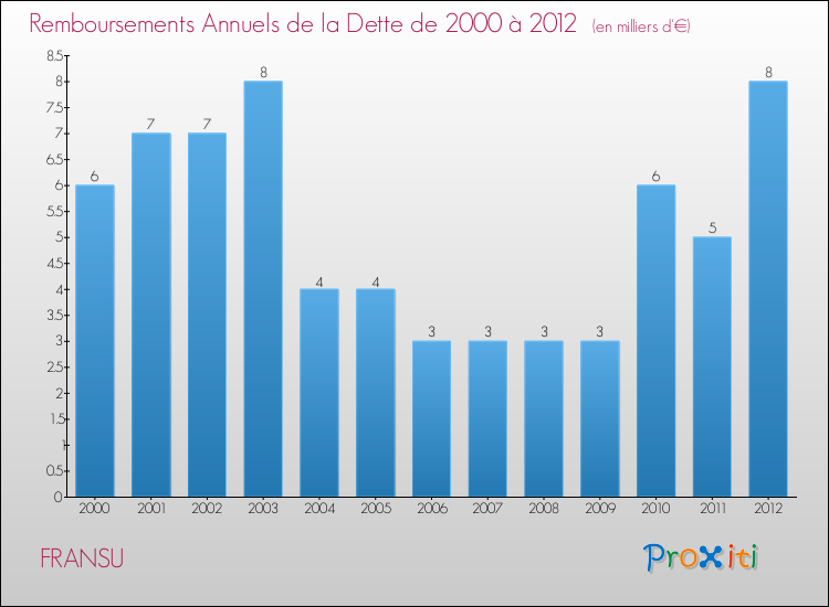 Evolution de l'annuité de la dette pour la commune de FRANSU de 2000 à 2012 Annuités de la dette pour FRANSU de 2000 à 2012