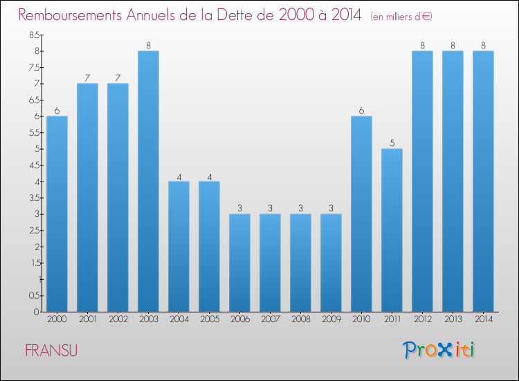 Evolution de l'annuité de la dette pour la commune de FRANSU de 2000 à 2014 Annuités de la dette pour FRANSU de 2000 à 2014