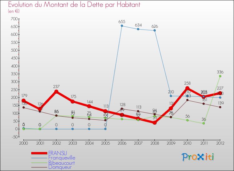 Evolution de la dette par habitant pour la commune de FRANSU et les communes proches de 2000 à 2012 Comparaison de la dette par habitant pour FRANSU et les communes voisines de 2000 à 2012