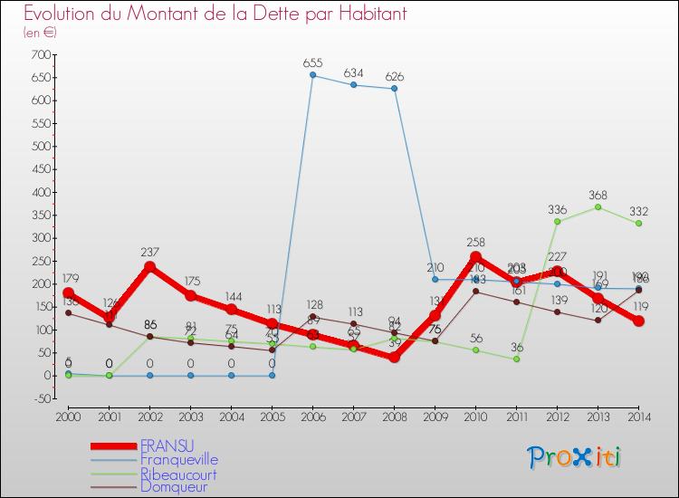 Evolution de la dette par habitant pour la commune de FRANSU et les communes proches de 2000 à 2014 Comparaison de la dette par habitant pour FRANSU et les communes voisines de 2000 à 2014