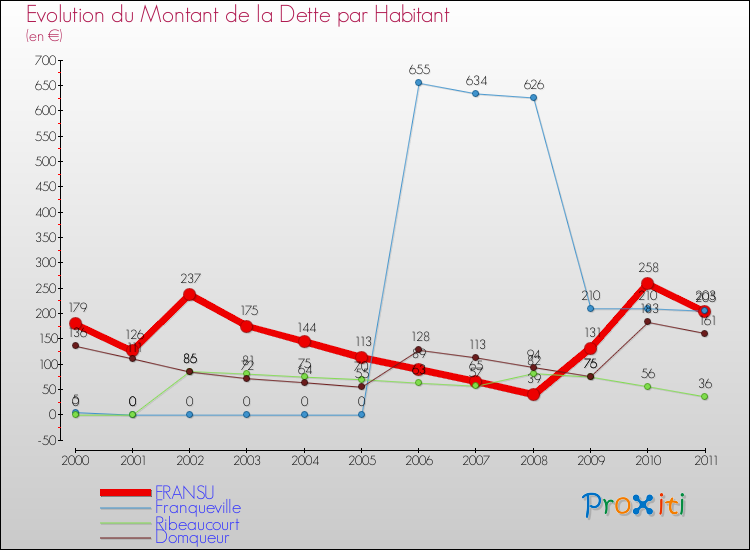 Evolution de la dette par habitant pour la commune de FRANSU et les communes proches Comparaison de la dette par habitant pour FRANSU et les communes voisines