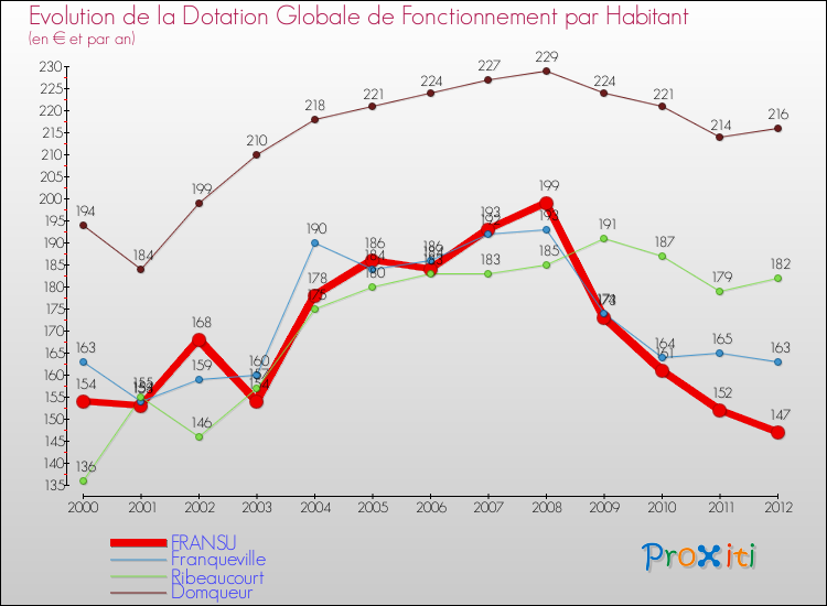 Evolution et montant de la dotation globale de fonctionnement par Habitant pour FRANSU et les communes proches Comparaison des dotations globales de fonctionnement par habitant pour FRANSU et les communes voisines