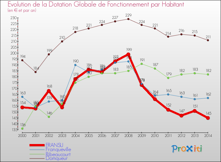 Evolution et montant de la dotation globale de fonctionnement par Habitant pour FRANSU et les communes proches de 2000 à 2014. Comparaison des dotations globales de fonctionnement par habitant pour FRANSU et les communes voisines de 2000 à 2014.