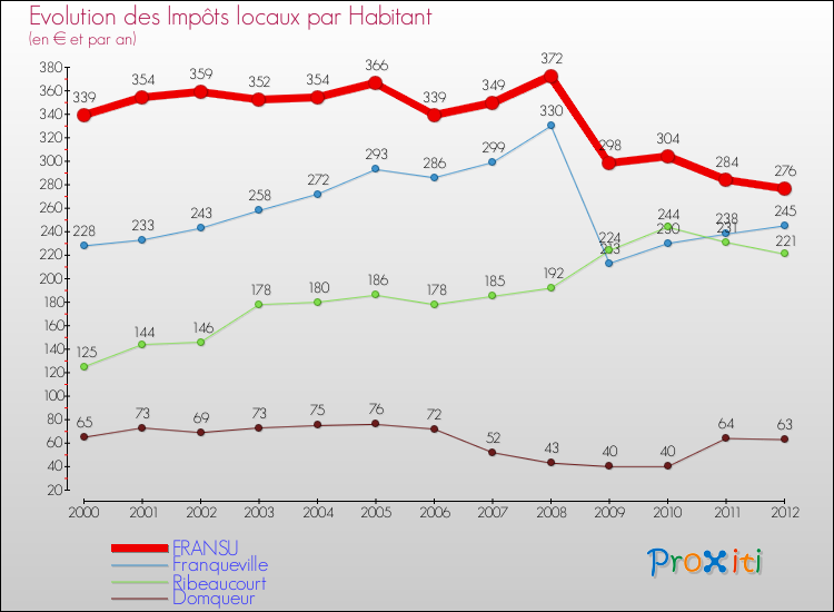 Evolution et montant des impôts locaux par Habitant pour FRANSU et les communes proches Comparaison des impôts locaux par habitant pour FRANSU et les communes voisines