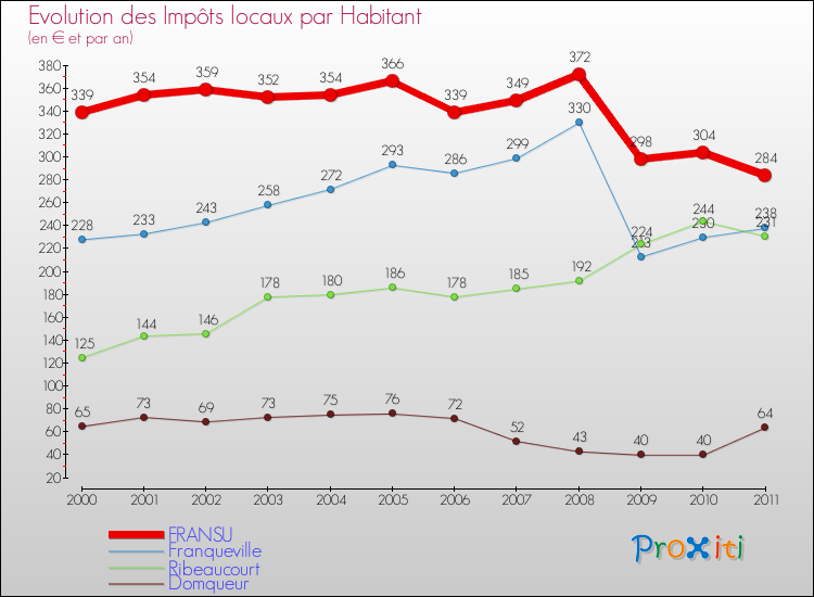 Evolution et montant des impôts locaux par Habitant pour FRANSU et les communes proches Comparaison des impôts locaux par habitant pour FRANSU et les communes voisines